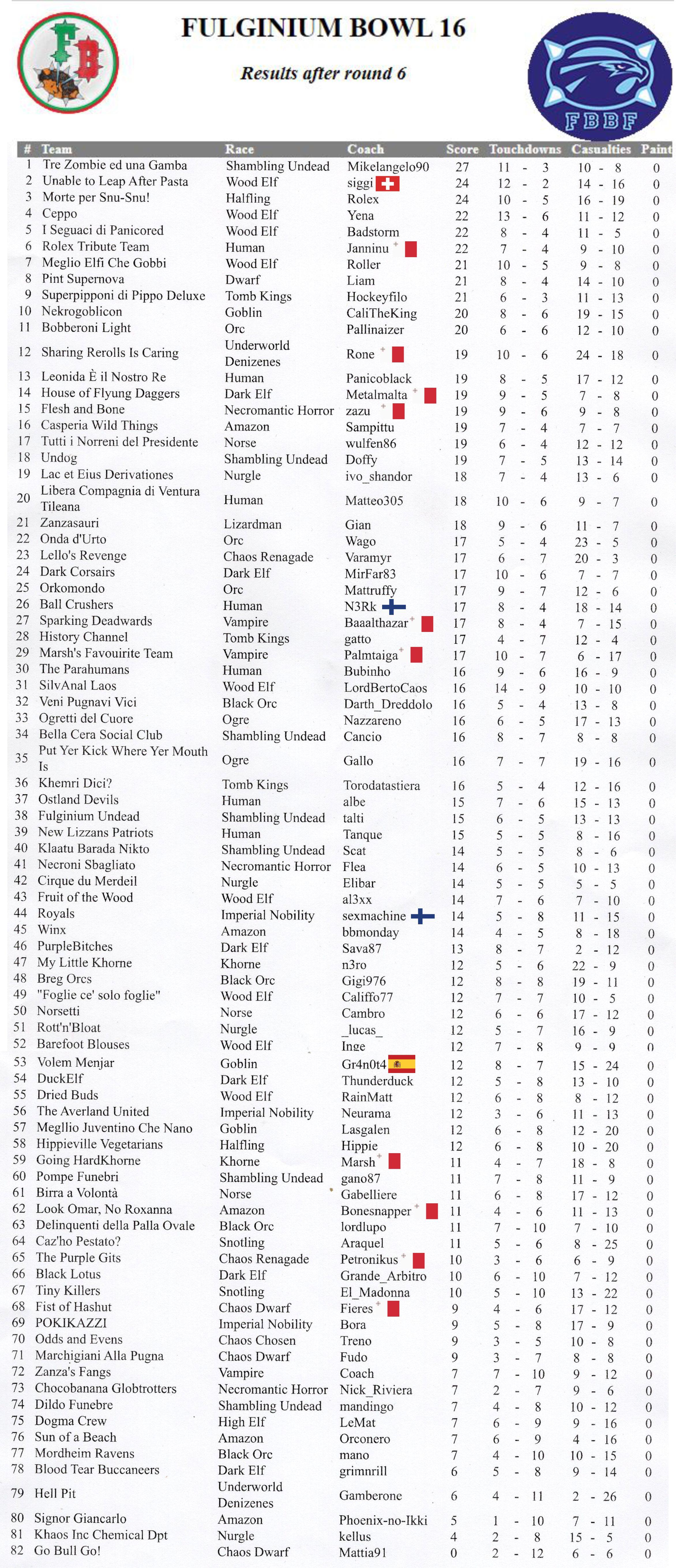 classifica finale FB 16
